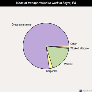 Sayre mode of transportation to work chart