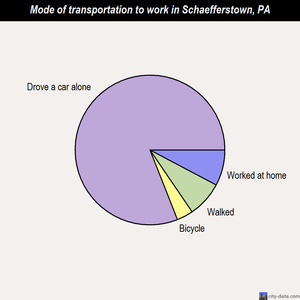 Schaefferstown mode of transportation to work chart