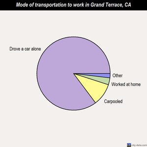 Grand Terrace mode of transportation to work chart
