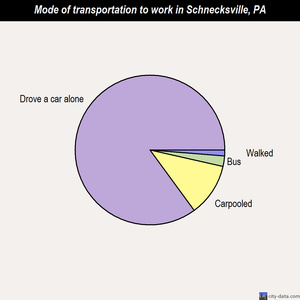 Schnecksville mode of transportation to work chart