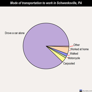 Schwenksville mode of transportation to work chart