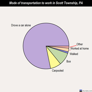 Scott Township mode of transportation to work chart