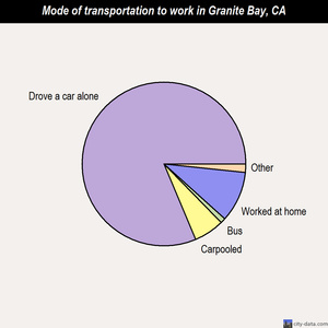 Granite Bay mode of transportation to work chart