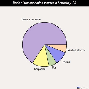 Sewickley mode of transportation to work chart