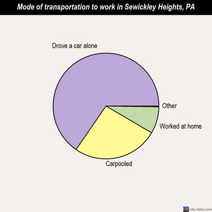 Sewickley Heights mode of transportation to work chart