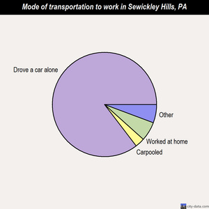 Sewickley Hills mode of transportation to work chart