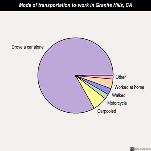 Granite Hills mode of transportation to work chart