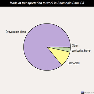 Shamokin Dam mode of transportation to work chart