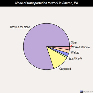 Sharon mode of transportation to work chart