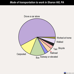 Sharon Hill mode of transportation to work chart