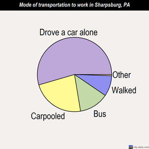 Sharpsburg mode of transportation to work chart