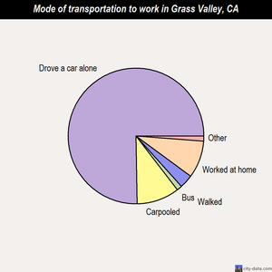 Grass Valley mode of transportation to work chart
