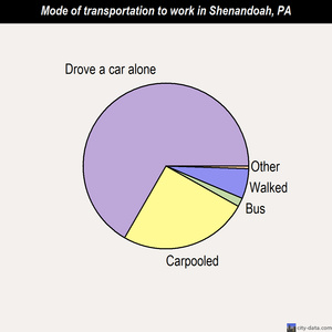 Shenandoah mode of transportation to work chart