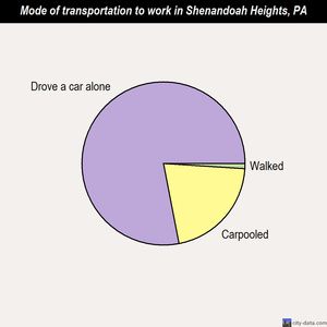Shenandoah Heights mode of transportation to work chart