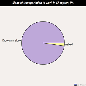 Sheppton mode of transportation to work chart