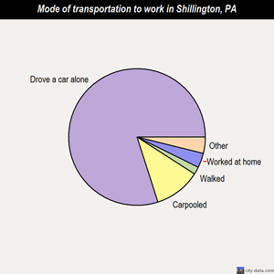 Shillington mode of transportation to work chart