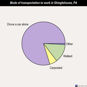 Shinglehouse mode of transportation to work chart