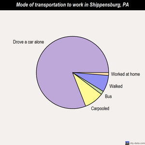 Shippensburg mode of transportation to work chart