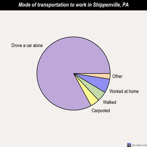 Shippenville mode of transportation to work chart