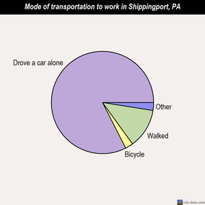 Shippingport mode of transportation to work chart