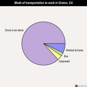 Graton mode of transportation to work chart