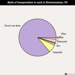 Shiremanstown mode of transportation to work chart