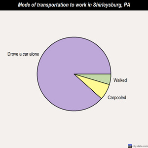 Shirleysburg mode of transportation to work chart