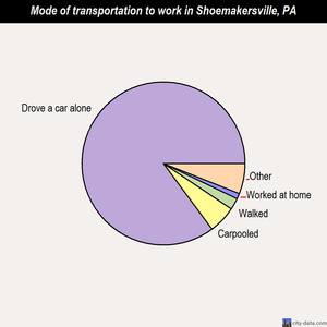 Shoemakersville mode of transportation to work chart