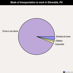 Silverdale mode of transportation to work chart