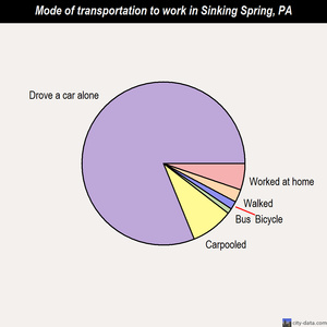 Sinking Spring mode of transportation to work chart