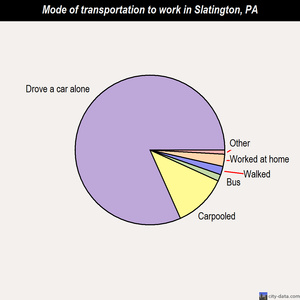 Slatington mode of transportation to work chart