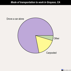 Grayson mode of transportation to work chart