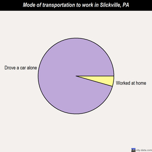 Slickville mode of transportation to work chart