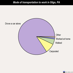 Sligo mode of transportation to work chart