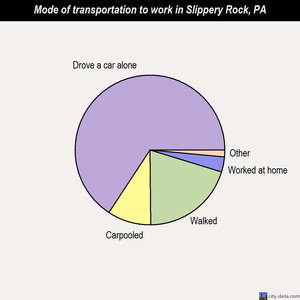 Slippery Rock mode of transportation to work chart