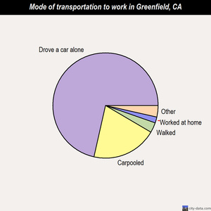 Greenfield mode of transportation to work chart