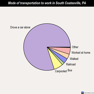 South Coatesville mode of transportation to work chart