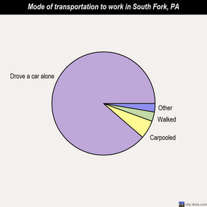 South Fork mode of transportation to work chart