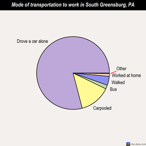 South Greensburg mode of transportation to work chart