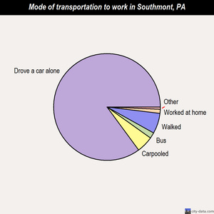 Southmont mode of transportation to work chart