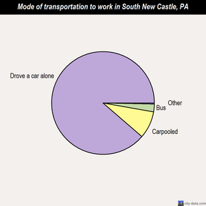 South New Castle mode of transportation to work chart