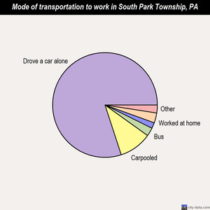 South Park Township mode of transportation to work chart