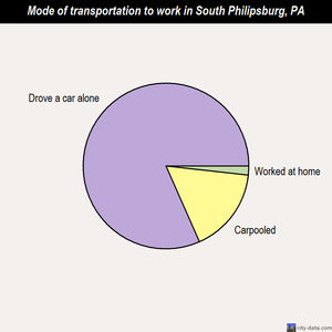 South Philipsburg mode of transportation to work chart