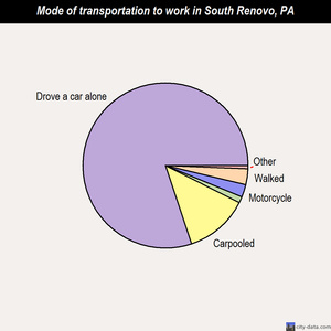 South Renovo mode of transportation to work chart