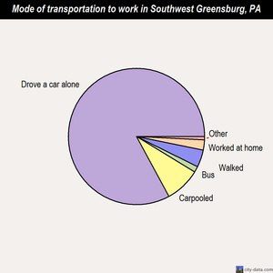 Southwest Greensburg mode of transportation to work chart