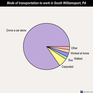 South Williamsport mode of transportation to work chart