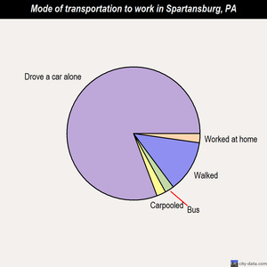 Spartansburg mode of transportation to work chart
