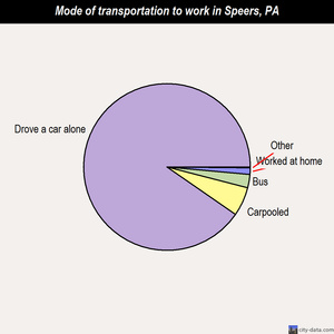 Speers mode of transportation to work chart