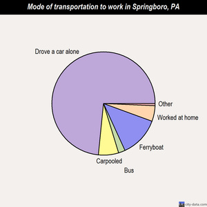 Springboro mode of transportation to work chart