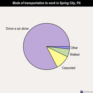 Spring City mode of transportation to work chart